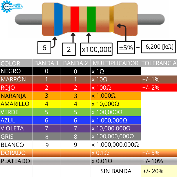 Tabla de valores de Ohms